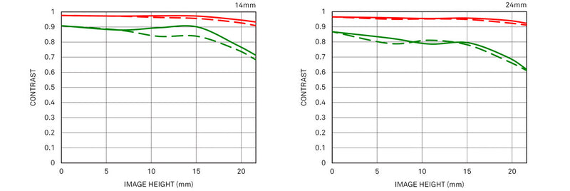 14-24mm F2.8 DG DN | Art diffraction mtf