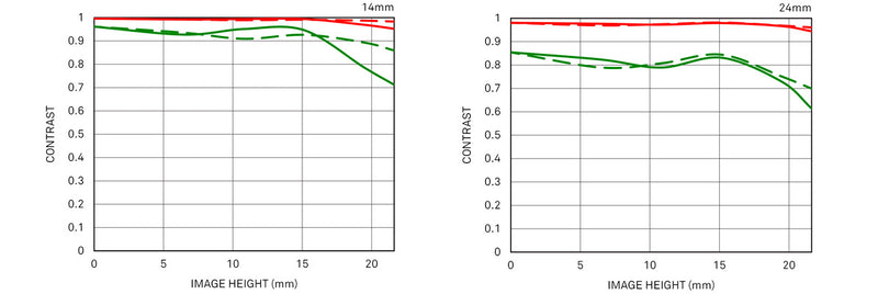 14-24mm F2.8 DG DN | Art geometrical mtf