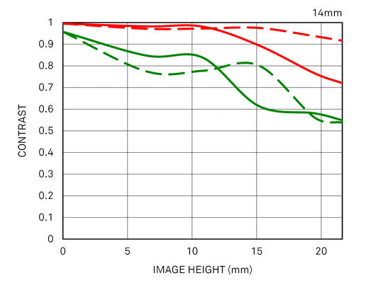 14mm F1.8 DG HSM | Art geometrical mtf