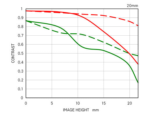 20mm F1.4 DG HSM | Art diffraction mtf