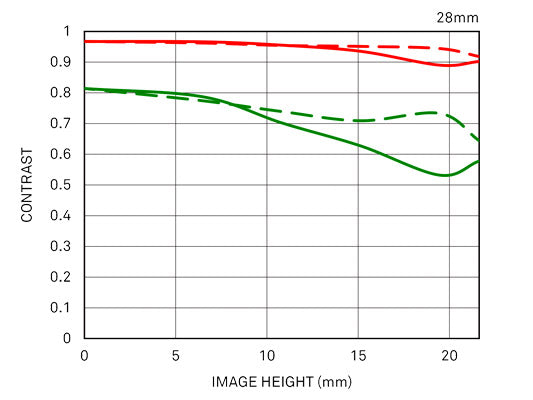 28mm F1.4 DG HSM | Art diffraction mtf