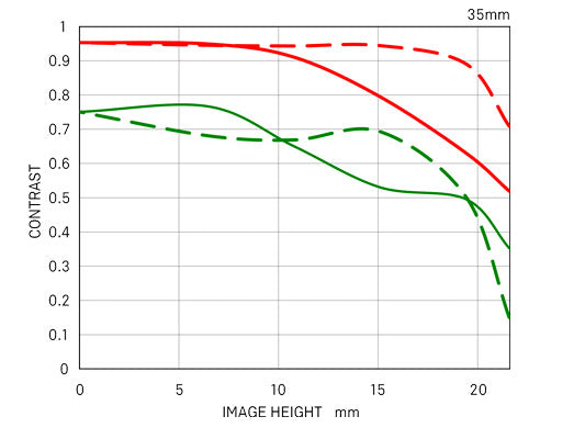 35mm F1.4 DG HSM | Art diffraction mtf