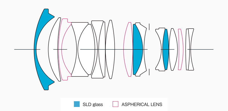 35mm F1.2 DG DN | Art lens construction