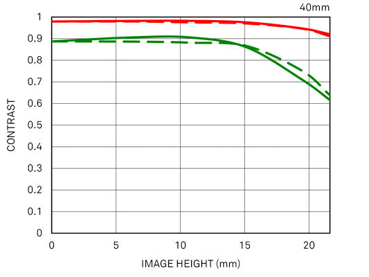 40mm F1.4 DG HSM | Art diffraction mtf
