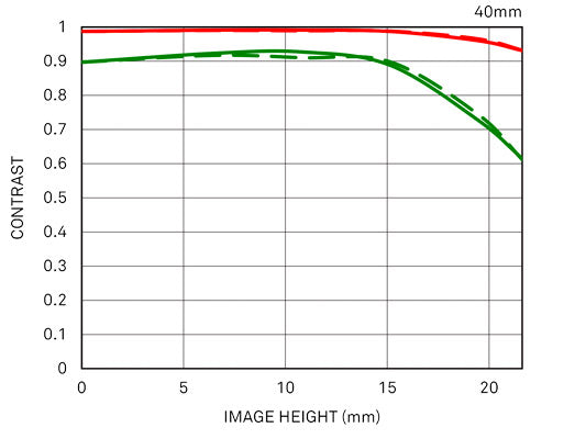 40mm F1.4 DG HSM | Art geometrical mtf