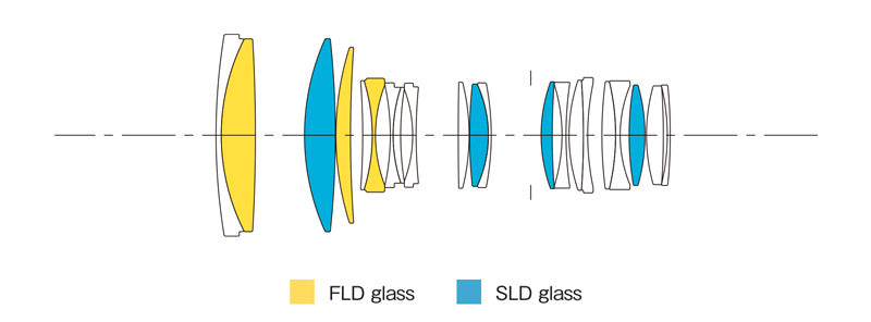 50-100mm F1.8 DC HSM | Art lens construction