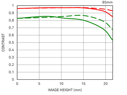 85mm F1.4 DG DN | Art diffraction mtf