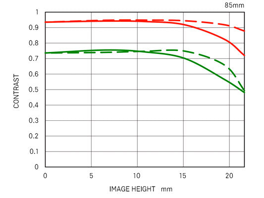 85mm F1.4 DG HSM | Art diffraction mtf