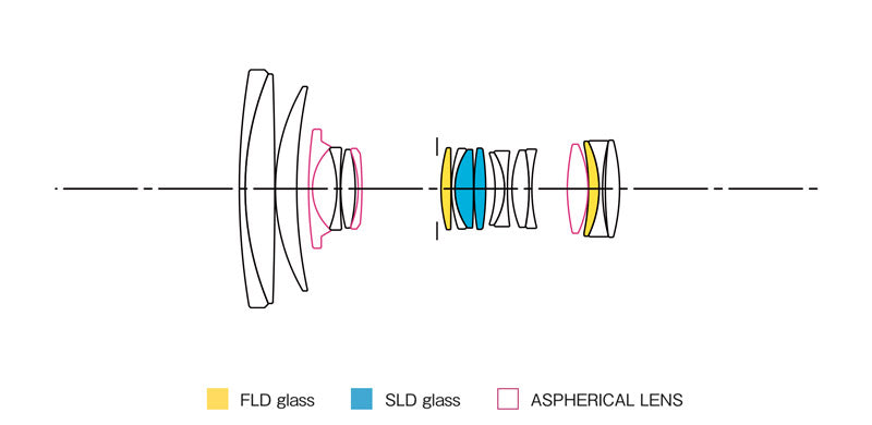 24-105mm F4 OS DG HSM | Art lens construction