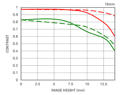 16mm F1.4 DC DN | Contemporary diffraction mtf
