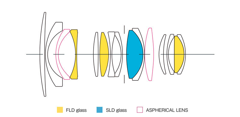 16mm F1.4 DC DN | Contemporary lens construction