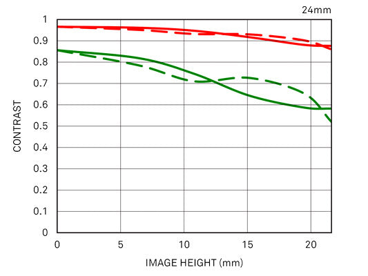 24mm F3.5 DG DN | Contemporary diffraction mtf