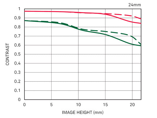 24mm F2 DG DN | Contemporary diffraction mtf