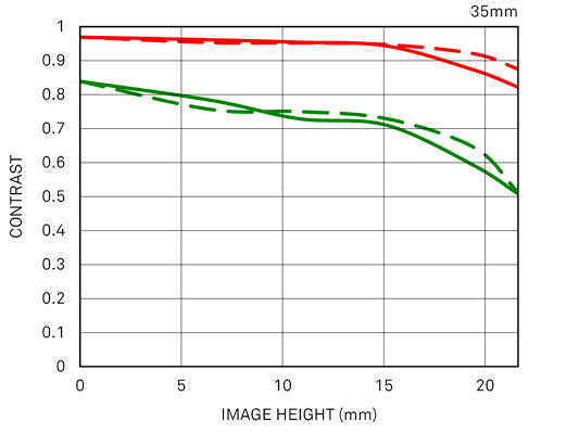 35mm F2 DG DN | Contemporary diffraction mtf