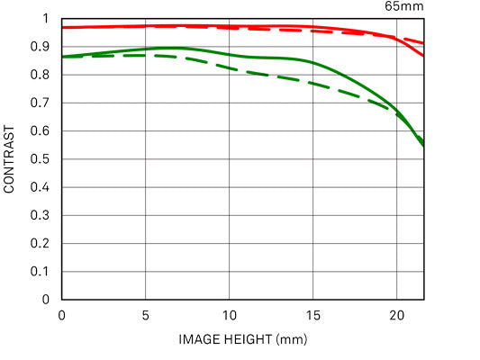 65mm F2 DG DN | Contemporary diffraction mtf