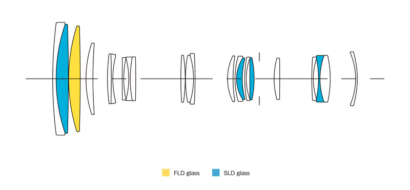 100-400mm F5-6.3 DG DN OS | Contemporary lens construction