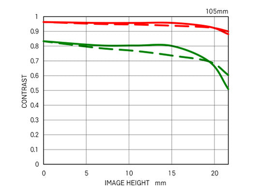 105mm F2.8 Macro EX DG HSM diffraction mtf